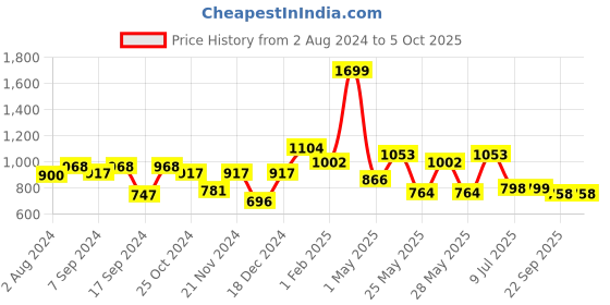 myntra.com Action Men Black Solid Formal Slip-Ons action Price History Graph from 2 Aug 2024 to 4 Oct 2025