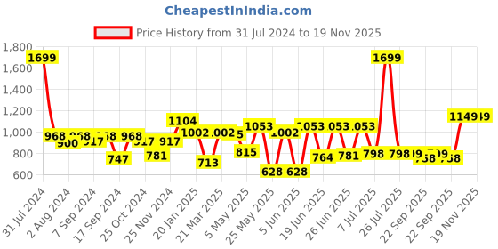 myntra.com Action Men Black Solid Formal Slip-Ons action Price History Graph from 31 Jul 2024 to 19 Nov 2025