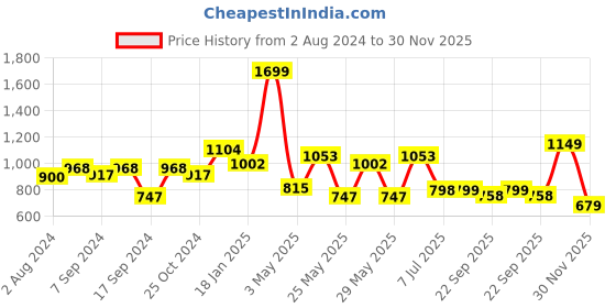 myntra.com Action Men Black Solid Formal Slip-Ons action Price History Graph from 2 Aug 2024 to 30 Nov 2025