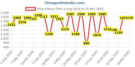 myntra.com Action Men Black Solid Formal Slip-Ons action Price History Graph from 2 Aug 2024 to 19 Nov 2025