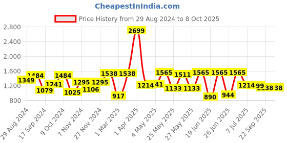 myntra.com Action Men Black Solid Formal Slip-Ons action Price History Graph from 29 Aug 2024 to 8 Oct 2025