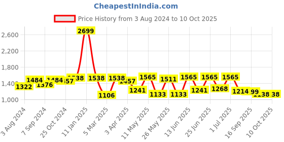myntra.com Action Men Black Solid Leather Formal Derbys action Price History Graph from 3 Aug 2024 to 4 Oct 2025