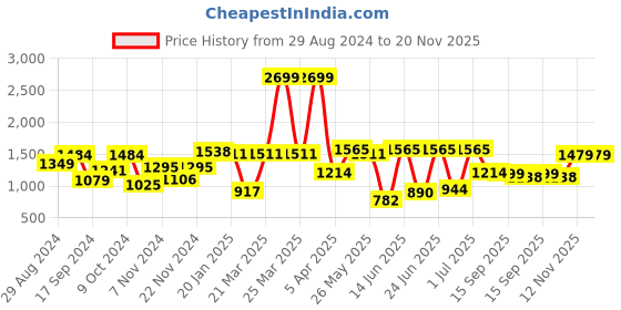 myntra.com Action Men Black Solid Slip-On Formal Shoes action Price History Graph from 29 Aug 2024 to 19 Nov 2025
