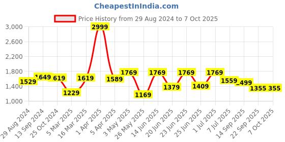 myntra.com Action Men Black Synthetic Running Non-Marking Shoes action Price History Graph from 29 Aug 2024 to 7 Oct 2025