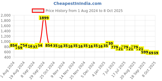myntra.com Action Men Blue Mesh ATG-424 Running Shoes action Price History Graph from 1 Aug 2024 to 7 Oct 2025