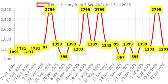 myntra.com Action Men Blue Mesh Running Non-Marking Shoes action Price History Graph from 7 Sep 2024 to 17 Jul 2025