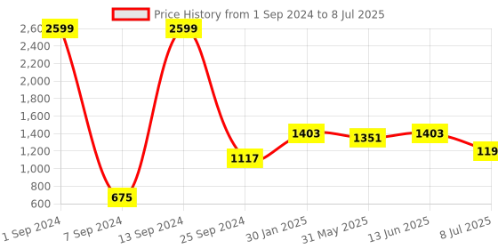 myntra.com Action Men Blue Mesh Running Shoes action Price History Graph from 1 Sep 2024 to 8 Jul 2025