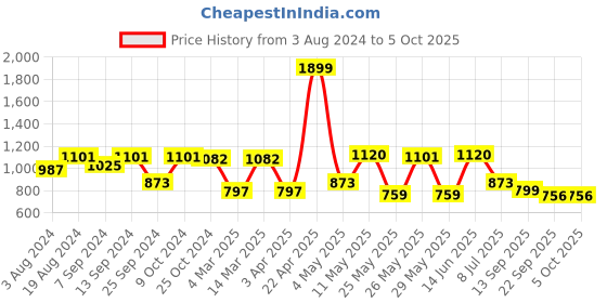 myntra.com Action Men Blue Mesh Running Shoes action Price History Graph from 3 Aug 2024 to 4 Oct 2025