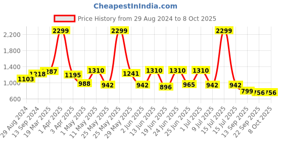myntra.com Action Men Blue Mesh Running Shoes action Price History Graph from 29 Aug 2024 to 8 Oct 2025
