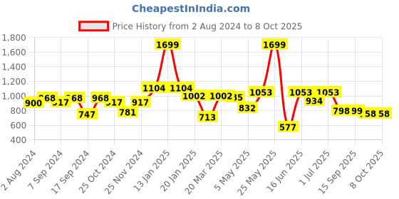 myntra.com Action Men Brown Formal Slip-On Shoes action Price History Graph from 2 Aug 2024 to 8 Oct 2025
