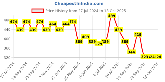 myntra.com Action Men Brown Rubber Sliders action Price History Graph from 27 Jul 2024 to 18 Oct 2025