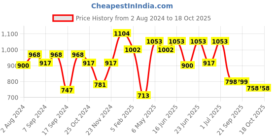 myntra.com Action Men Brown Solid Formal Derbys action Price History Graph from 2 Aug 2024 to 18 Oct 2025
