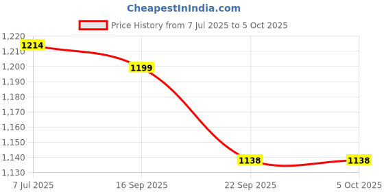 myntra.com Action Men Brown Solid Formal Derbys action Price History Graph from 7 Jul 2025 to 4 Oct 2025