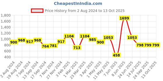 myntra.com Action Men Brown Solid Formal Derbys action Price History Graph from 2 Aug 2024 to 13 Oct 2025