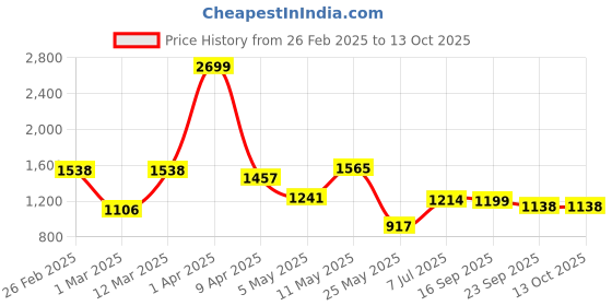 myntra.com Action Men Brown Solid  Leather Formal Slip On Shoes action Price History Graph from 26 Feb 2025 to 13 Oct 2025