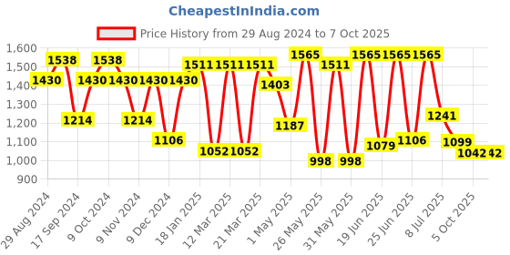 myntra.com Action Men Bullet-121 Lightweight Running Shoes action Price History Graph from 29 Aug 2024 to 7 Oct 2025