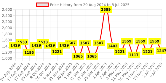 myntra.com Action Men BULLET Lightweight Mesh Running Shoes action Price History Graph from 29 Aug 2024 to 8 Jul 2025