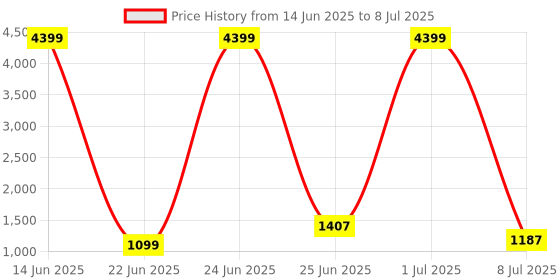 myntra.com Action Men Bullet Mesh Running Non-Marking Shoes action Price History Graph from 14 Jun 2025 to 8 Jul 2025