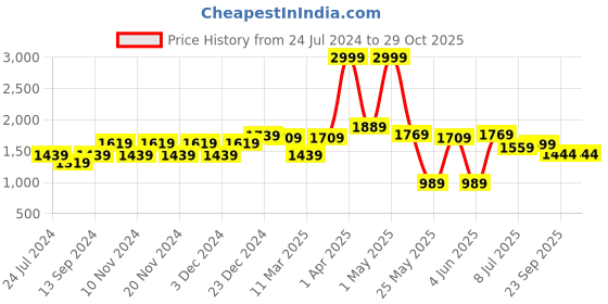 myntra.com Action Men Camel Brown Synthetic Leather Derbys action Price History Graph from 24 Jul 2024 to 29 Oct 2025