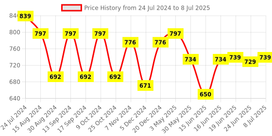 myntra.com Action Men Camouflage Printed Rubber Clogs action Price History Graph from 24 Jul 2024 to 8 Jul 2025