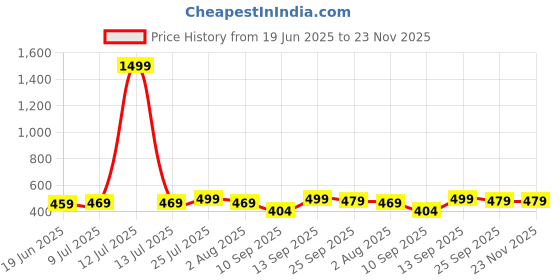 myntra.com Action Men Casual Flip-Flops action Price History Graph from 19 Jun 2025 to 23 Nov 2025