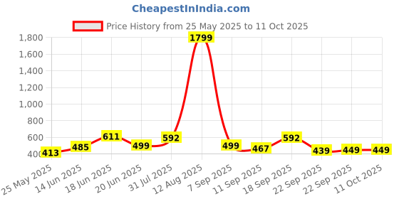 myntra.com Action Men Clogs action Price History Graph from 25 May 2025 to 11 Oct 2025