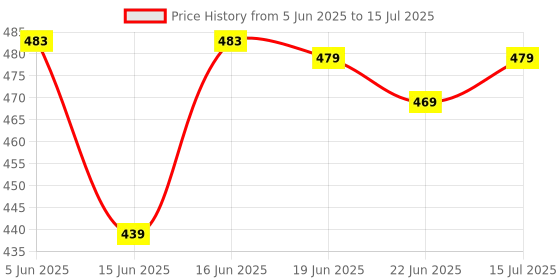 myntra.com Action Men Clogs Flip Flops action Price History Graph from 5 Jun 2025 to 15 Jul 2025