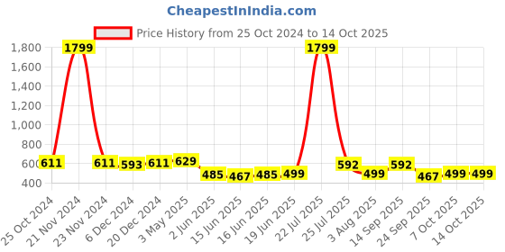 myntra.com Action Men Colourblocked Casual Rubber Clogs action Price History Graph from 25 Oct 2024 to 13 Oct 2025