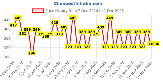 myntra.com Action Men Colourblocked Thong Flip-Flops action Price History Graph from 7 Dec 2024 to 1 Dec 2025