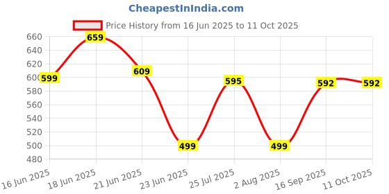myntra.com Action Men Colourblocked Thong Flip-Flops action Price History Graph from 16 Jun 2025 to 10 Oct 2025