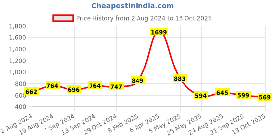 myntra.com Action Men Comfort Insole Lightweight Ethnic Mojaris action Price History Graph from 2 Aug 2024 to 13 Oct 2025