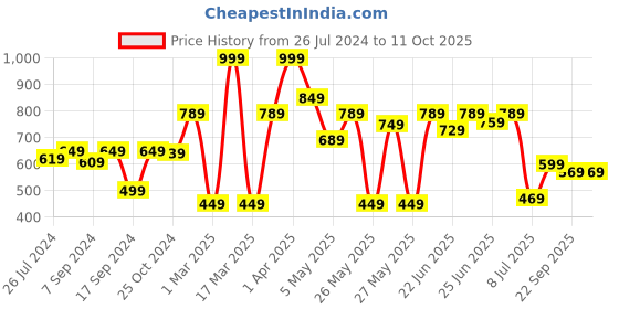 myntra.com Action Men Comfort Insole Lightweight Mojaris action Price History Graph from 26 Jul 2024 to 10 Oct 2025