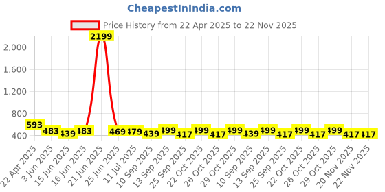 myntra.com Action Men Comfort Sandals action Price History Graph from 22 Apr 2025 to 22 Nov 2025