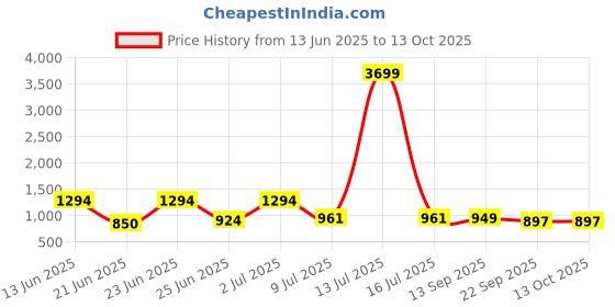 myntra.com Action Men Comfort Sandals action Price History Graph from 13 Jun 2025 to 12 Oct 2025