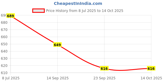 myntra.com Action Men Comfort Sandals action Price History Graph from 8 Jul 2025 to 14 Oct 2025