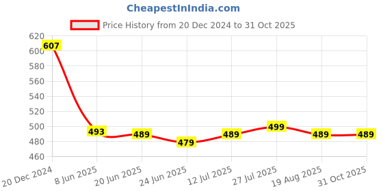 myntra.com Action Men Comfort Sandals With Buckle action Price History Graph from 20 Dec 2024 to 31 Oct 2025