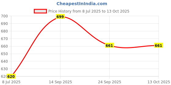 myntra.com Action Men Comfortable Sliders action Price History Graph from 8 Jul 2025 to 13 Oct 2025
