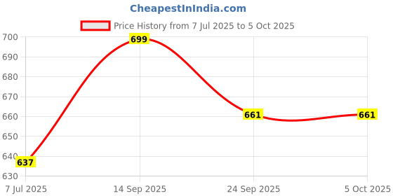 myntra.com Action Men Comfortable Sliders action Price History Graph from 7 Jul 2025 to 5 Oct 2025