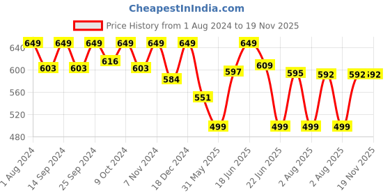 myntra.com Action Men Cushion Footbed Anti Skid Sole Thong Flip-Flops action Price History Graph from 1 Aug 2024 to 18 Nov 2025