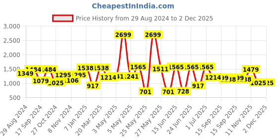 myntra.com Action Men Derbys Formal Shoes action Price History Graph from 29 Aug 2024 to 2 Dec 2025