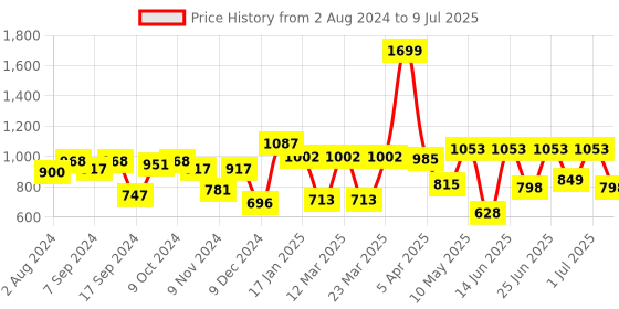myntra.com Action Men Dotcom DRIVE Formal Tassel Loafers action Price History Graph from 2 Aug 2024 to 9 Jul 2025