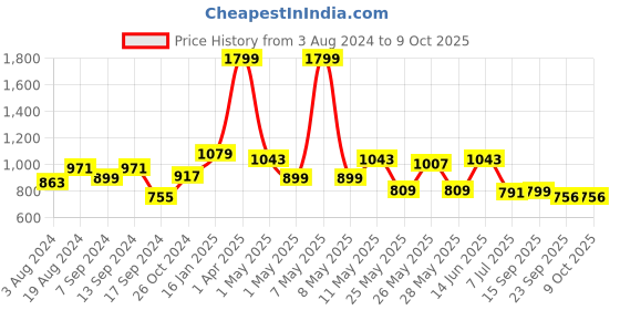 myntra.com Action Men DOTCOM Lightweight Comfort Insole Penny Loafers action Price History Graph from 3 Aug 2024 to 9 Oct 2025