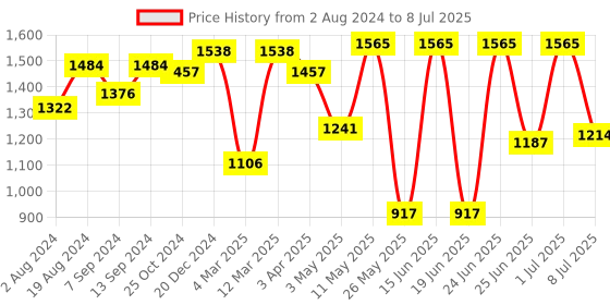 myntra.com Action Men DOTCOM Square Toe Textured Leather Formal Slip-On Shoes action Price History Graph from 2 Aug 2024 to 8 Jul 2025