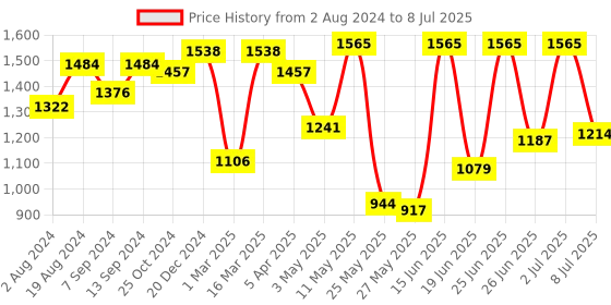 myntra.com Action Men DOTCOM Textured Formal Derbys action Price History Graph from 2 Aug 2024 to 8 Jul 2025