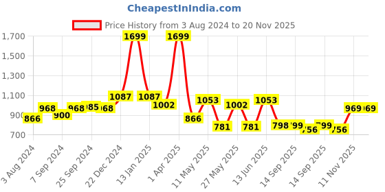 myntra.com Action Men DRIVE Lightweight Slip-On Loafers action Price History Graph from 3 Aug 2024 to 20 Nov 2025