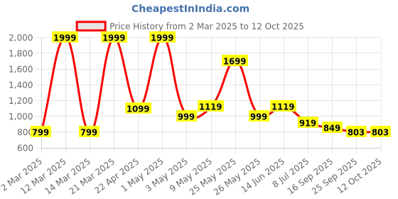 myntra.com Action Men Drive Textured Moisture Wicking Loafers action Price History Graph from 2 Mar 2025 to 12 Oct 2025