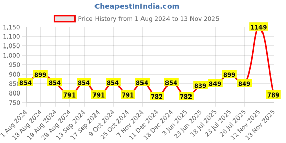 myntra.com Action Men Floater Sports Sandals action Price History Graph from 1 Aug 2024 to 12 Nov 2025