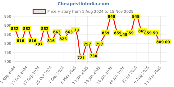 myntra.com Action Men Floater Sports Sandals With Velcro Closure action Price History Graph from 1 Aug 2024 to 15 Nov 2025