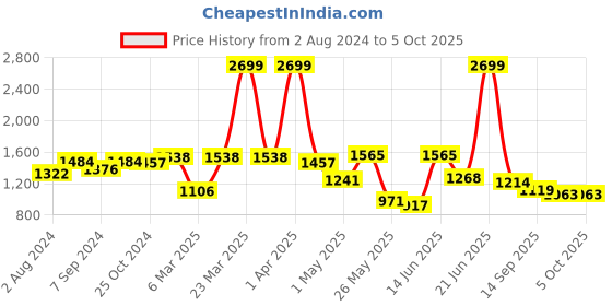 myntra.com Action Men Formal Slip-On Shoes action Price History Graph from 2 Aug 2024 to 5 Oct 2025