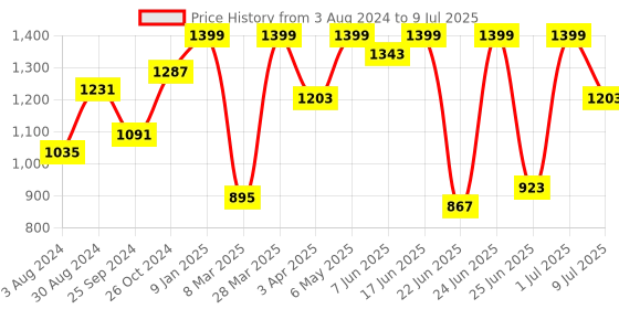 myntra.com Action Men Grey Mesh Running Non-Marking Shoes action Price History Graph from 3 Aug 2024 to 9 Jul 2025